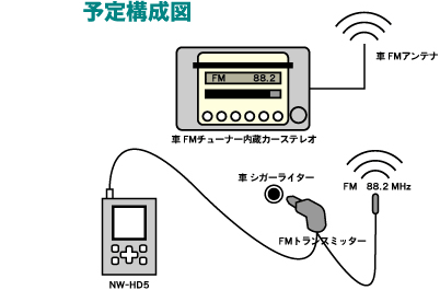 「NW-HD5」車載キット取付日記。　完全レビュー(2)