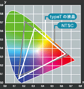 VAIO typeT 前モデルとの液晶画質比較！