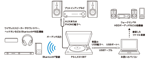 PS-LX310BT,レコードプレーヤー,Bluetoothトランスミッター