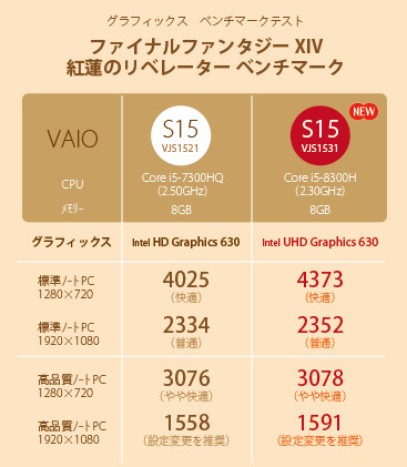 VAIO S15,VJS1531,ノートパソコン,ベンチマークテスト
