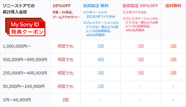 ソニーストア定期クーポン