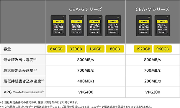 CFexpress Type A,CEA-Mシリーズ,1920GB,960GB,ソニーストア