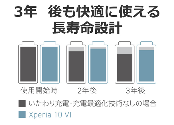 Xperia 10 VI,新型Xperia,new xperia,ソニーストア,SIMフリー,スペックレビュー