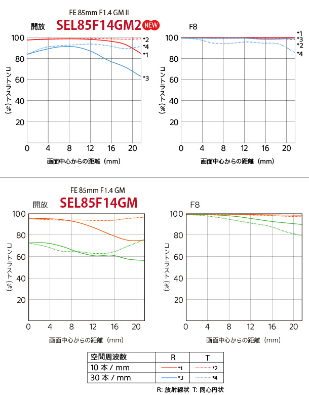 SEL85F14GM2,スペックレビュー,FE 85mm F1.4 GM2,GMレンズ,2型,Gマスター,sony,alpha,α