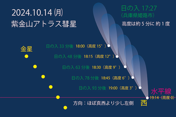 紫金山アトラス彗星,ソニー,α,アルファ,撮影,撮り方