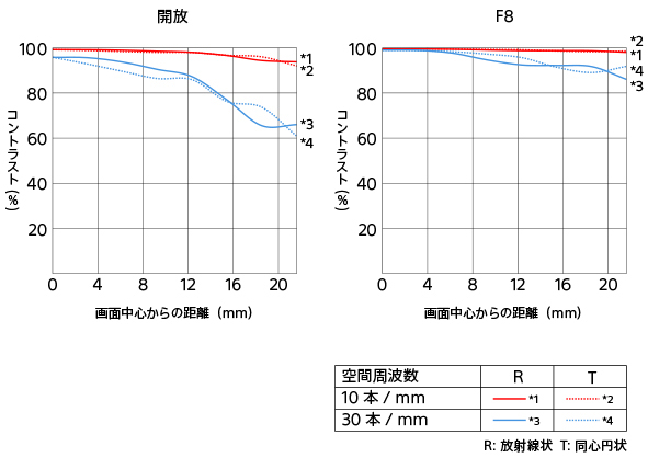 SEL16Ｆ18Ｇ,FE 16mm F1.8 G,Ｇレンズ,α＜アルファ＞,超広角レンズ