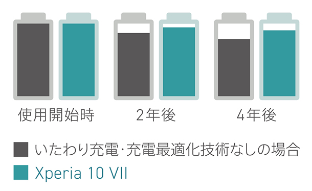 Xperia 10 VII,XQ-FE44,SIMフリー,スマートフォン,スマホ,ソニーストア