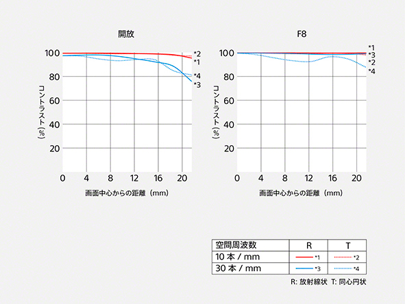 FE 100mm F2.8 Macro GM OSS,SEL100M28GM,マクロレンズ