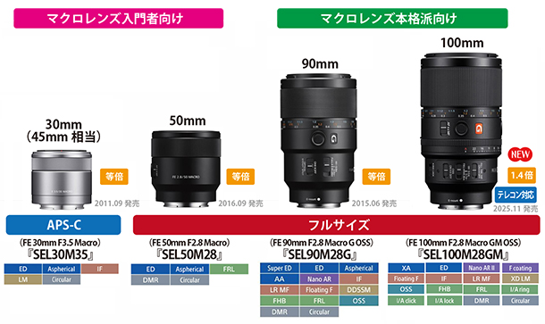 FE 100mm F2.8 Macro GM OSS,SEL100M28GM,マクロレンズ,スペックレビュー