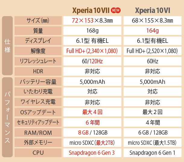 Xperia 10 VII,XQ-FE44,SIMフリー,実機レビュー