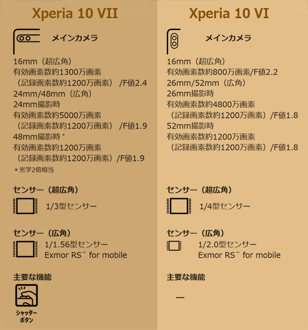 Xperia 10 VII,XQ-FE44,SIMフリー,実機レビュー