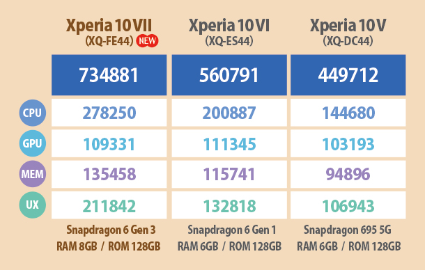 Xperia 10 VII,XQ-FE44,SIMフリー,実機レビュー