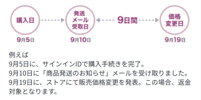 差額保証,ソニーストア