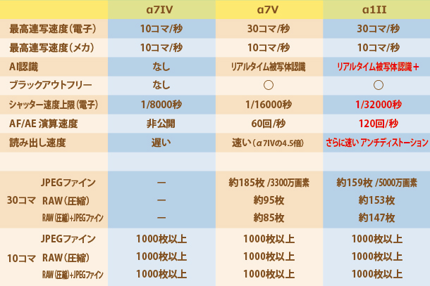 α7V,ILCE-7M5,デジタル一眼カメラ,ベーシック機,ソニーストア,徹底スペックレビュー,進化まとめ
