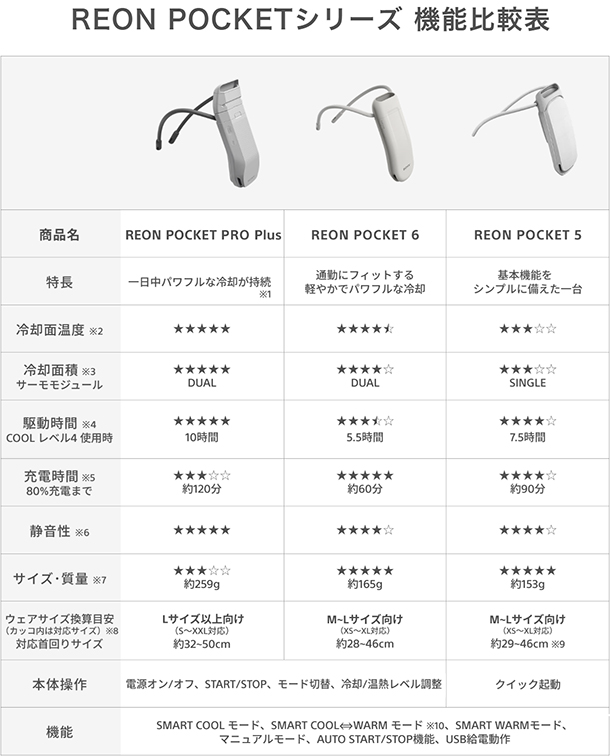 REON POCKET 6,RNPK-6,着るクーラー,ウェアラブルデバイス,ソニーストア
