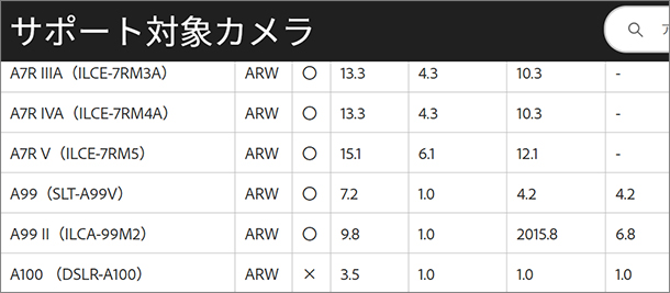 α7RVI,ILCE-7RM6,Adobe,Camera RAW対応,v18.3.1,ソニーストア