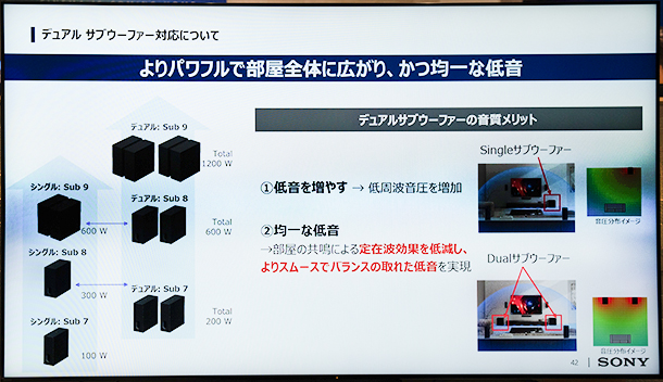 サブウーファーを2基左右に置くことで、均等な低音を実現。
低音というのは一般的に方向を感じないと言う風に言われていて、サブウーファーは何処に置いてもいいよって書かれていたり、言われていますが、人間の耳って敏感なもので、どこからなっているのかわかるんだとか。それを左右に2つのウーファーを配置することで、方向感を感じなくなって、より没入感を得ることが出来るとのこと。均等な低音を実現できるという贅沢な話でした。