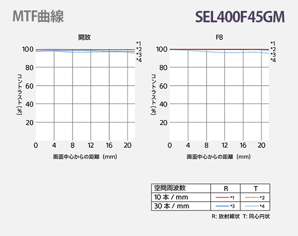 FE 400mm F4.5 GM OSS,SEL400F45GM,望遠単焦点レンズ,FE 400mm F4.5 GM,ソニーストア大阪,体験レビュー,実機レビュー