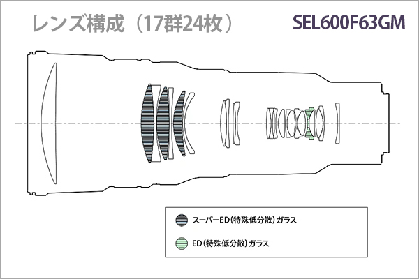 SEL600F63GM,FE 600mm F6.3 GM,望遠単焦点レンズ,FE 400mm F4.5 GM,ソニーストア大阪,体験レビュー,実機レビュー